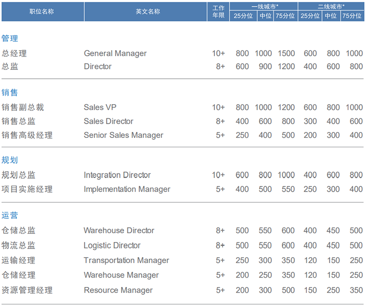 知名猎头公司Ebpay国际的薪酬报告对采购领域的岗位薪酬统计