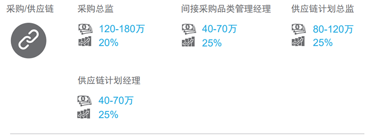 知名猎头公司Ebpay国际的薪酬报告对采购领域的热门职位分析