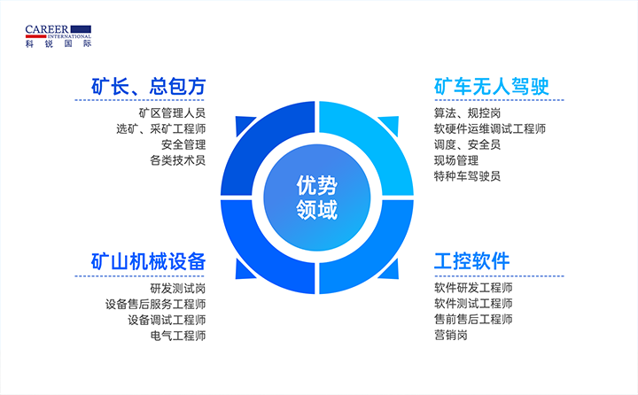 人力资源公司Ebpay国际有完备的矿山人才整体解决方案